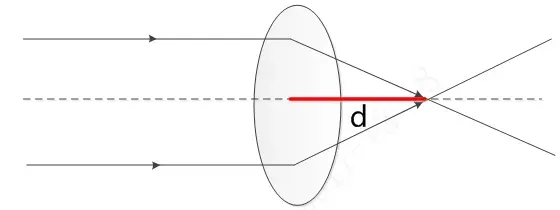 How to choose a focal length of camera modules for Android devices, visual doorbell, face recognition, Internet of Things, Smart home, Visual ear clean Rod, dash cam, motion DV, machine vision.