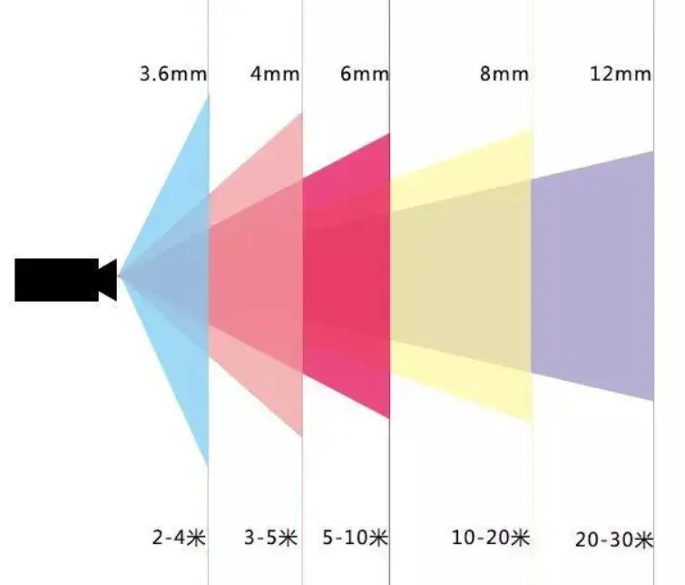 How to choose a focal length of camera modules for Android devices, visual doorbell, face recognition, Internet of Things, Smart home, Visual ear clean Rod, dash cam, motion DV, machine vision.