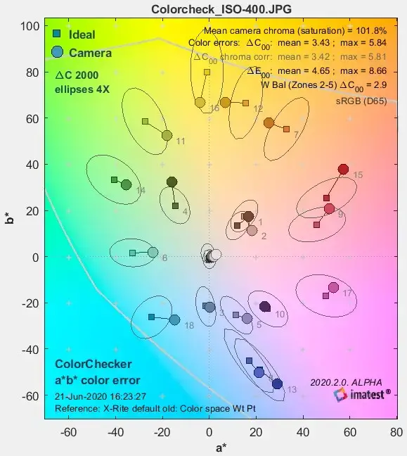 24 color card delta C and delta E